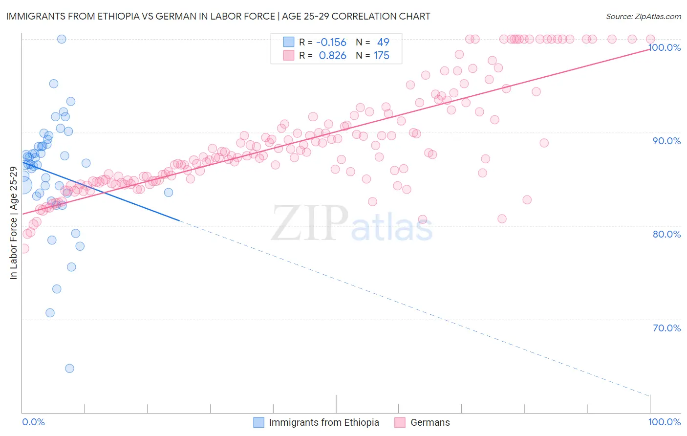 Immigrants from Ethiopia vs German In Labor Force | Age 25-29