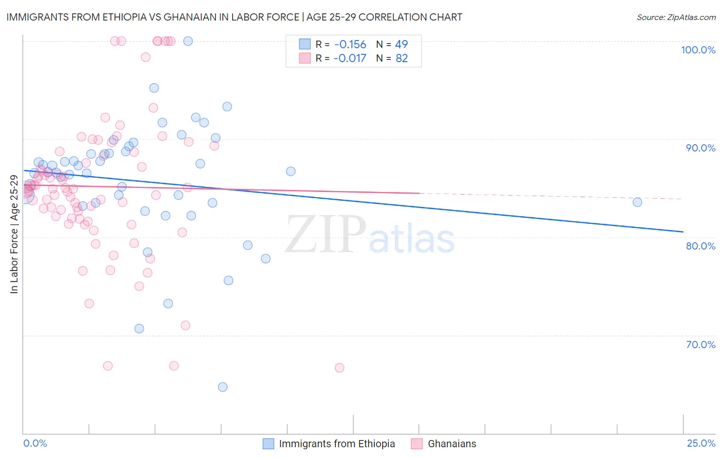 Immigrants from Ethiopia vs Ghanaian In Labor Force | Age 25-29