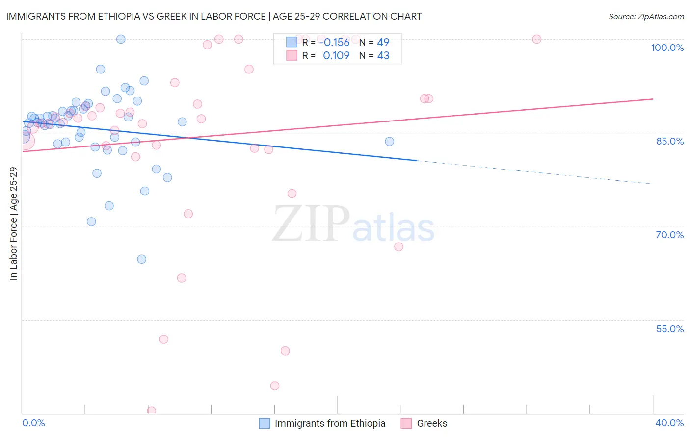 Immigrants from Ethiopia vs Greek In Labor Force | Age 25-29
