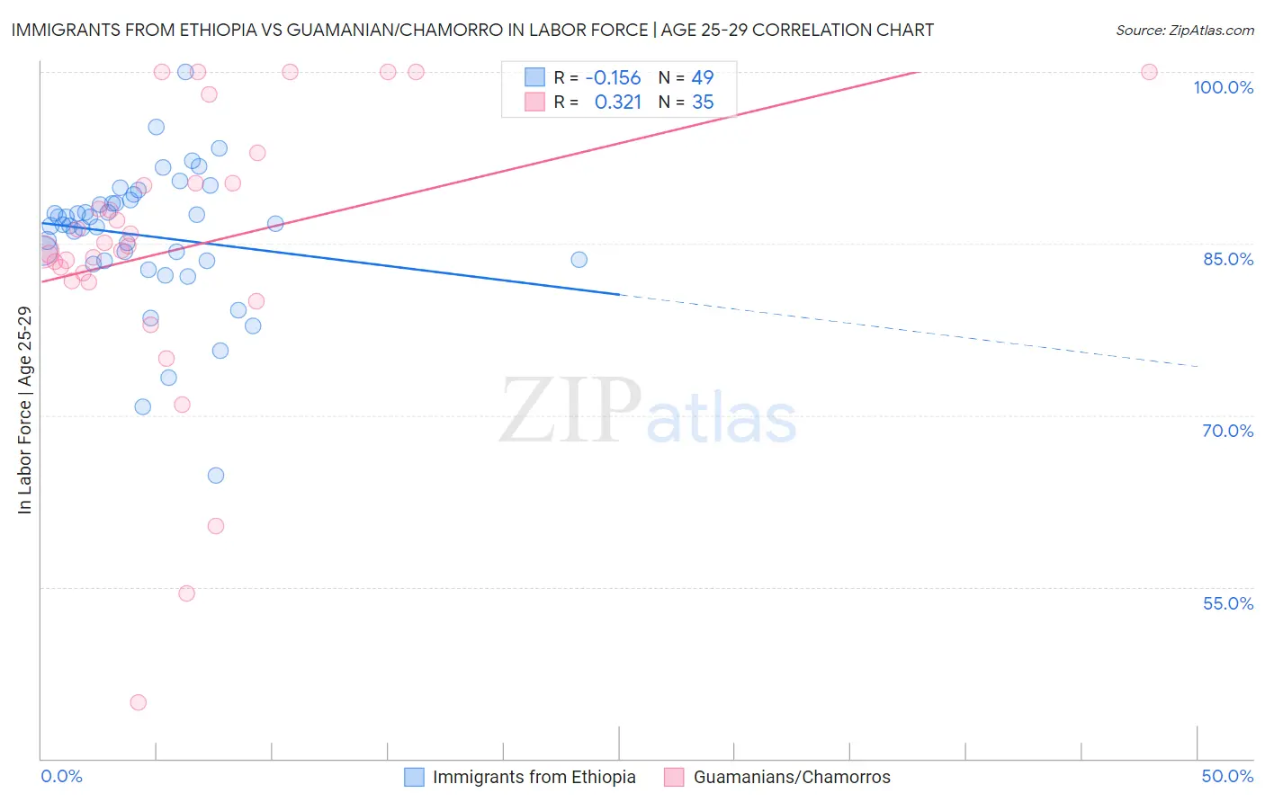 Immigrants from Ethiopia vs Guamanian/Chamorro In Labor Force | Age 25-29