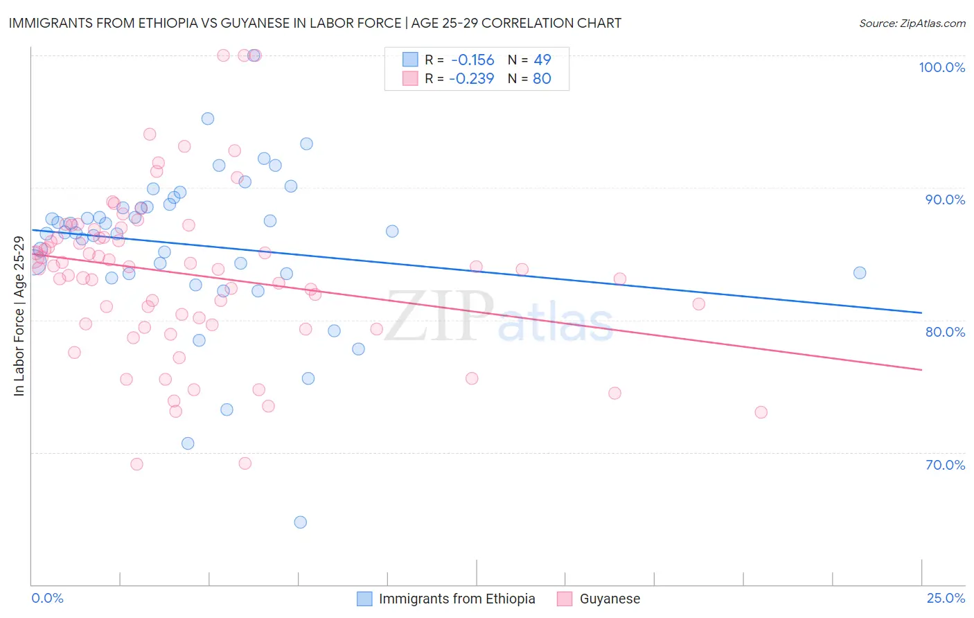 Immigrants from Ethiopia vs Guyanese In Labor Force | Age 25-29