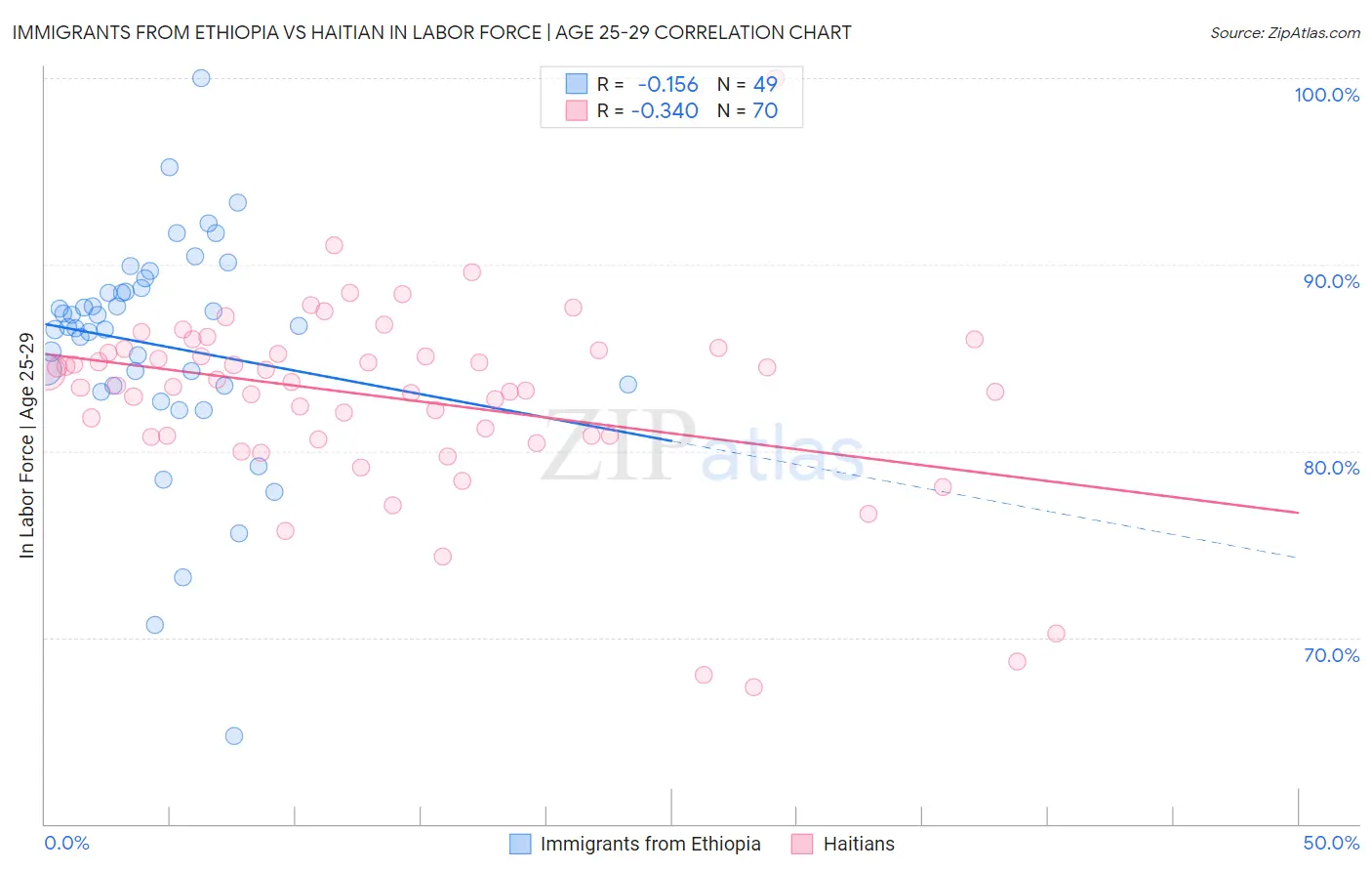 Immigrants from Ethiopia vs Haitian In Labor Force | Age 25-29