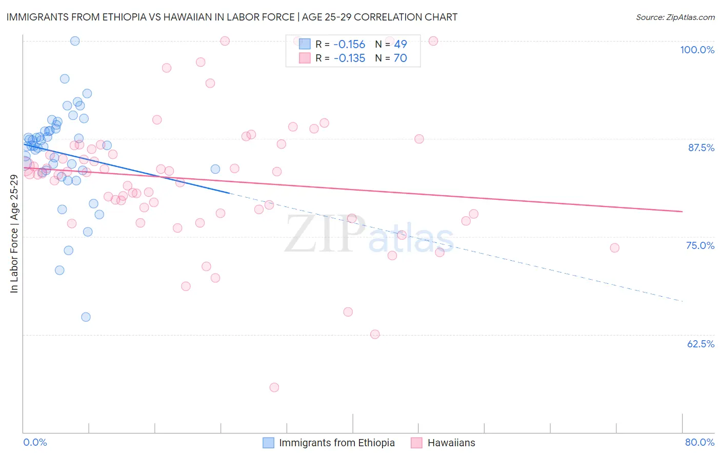 Immigrants from Ethiopia vs Hawaiian In Labor Force | Age 25-29
