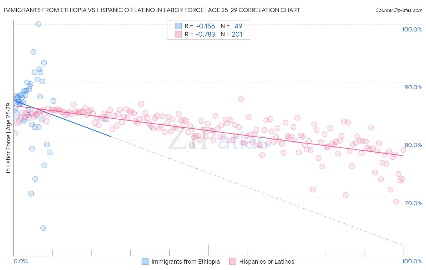 Immigrants from Ethiopia vs Hispanic or Latino In Labor Force | Age 25-29