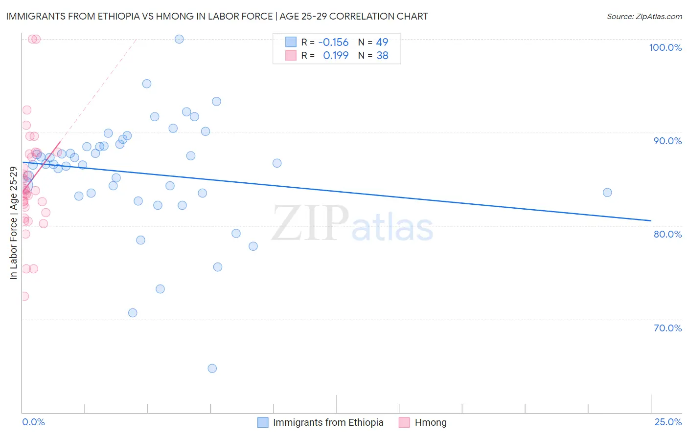 Immigrants from Ethiopia vs Hmong In Labor Force | Age 25-29
