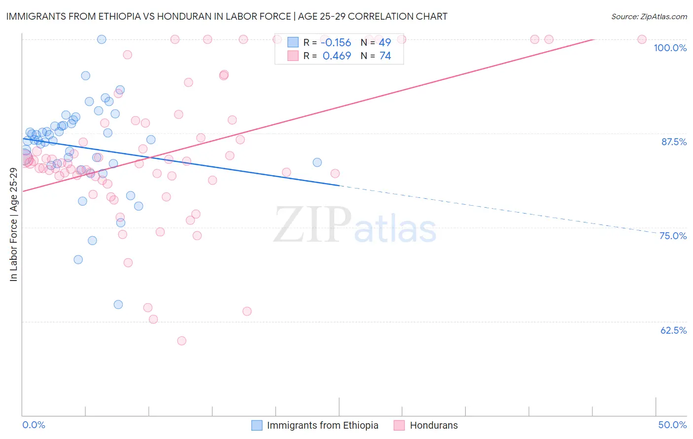 Immigrants from Ethiopia vs Honduran In Labor Force | Age 25-29