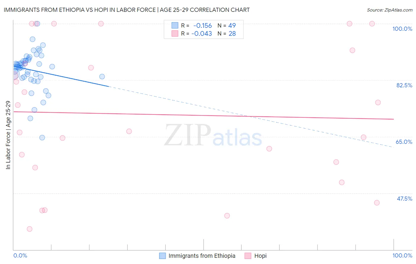 Immigrants from Ethiopia vs Hopi In Labor Force | Age 25-29