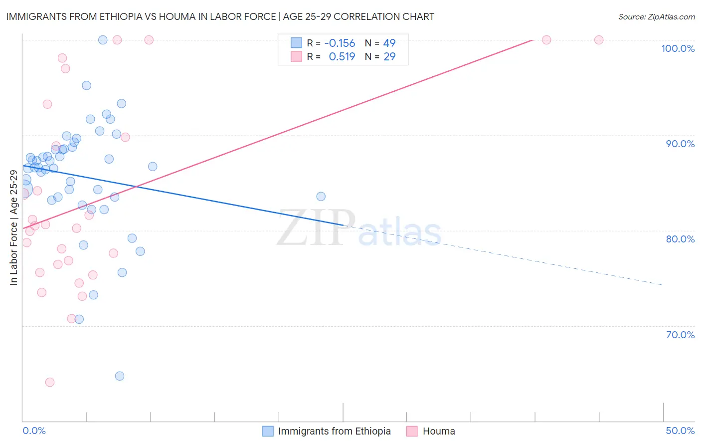 Immigrants from Ethiopia vs Houma In Labor Force | Age 25-29