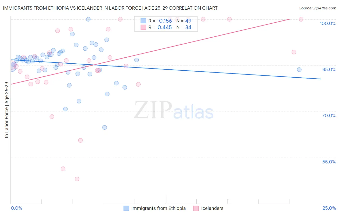 Immigrants from Ethiopia vs Icelander In Labor Force | Age 25-29