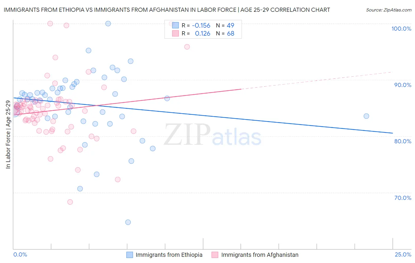 Immigrants from Ethiopia vs Immigrants from Afghanistan In Labor Force | Age 25-29