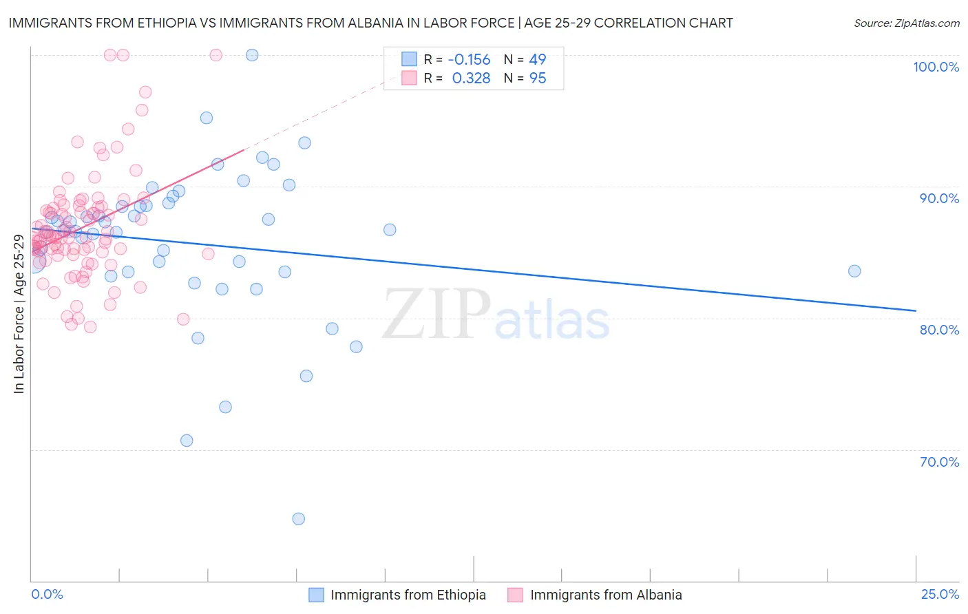 Immigrants from Ethiopia vs Immigrants from Albania In Labor Force | Age 25-29