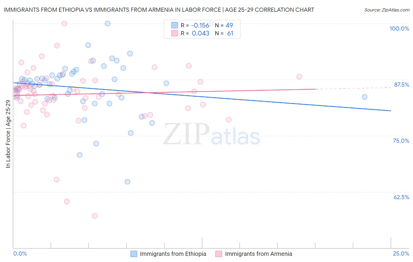 Immigrants from Ethiopia vs Immigrants from Armenia In Labor Force | Age 25-29