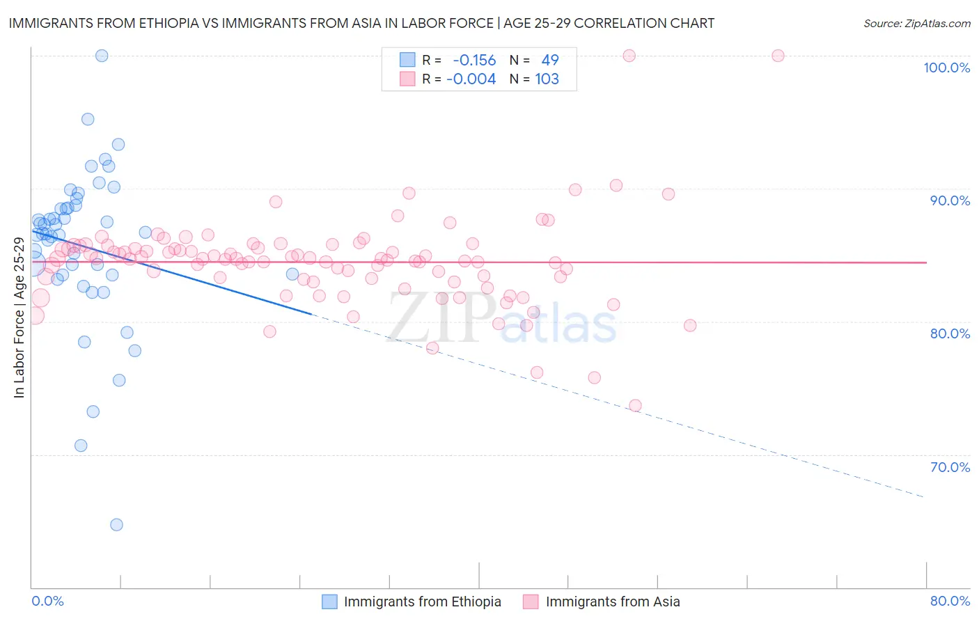 Immigrants from Ethiopia vs Immigrants from Asia In Labor Force | Age 25-29