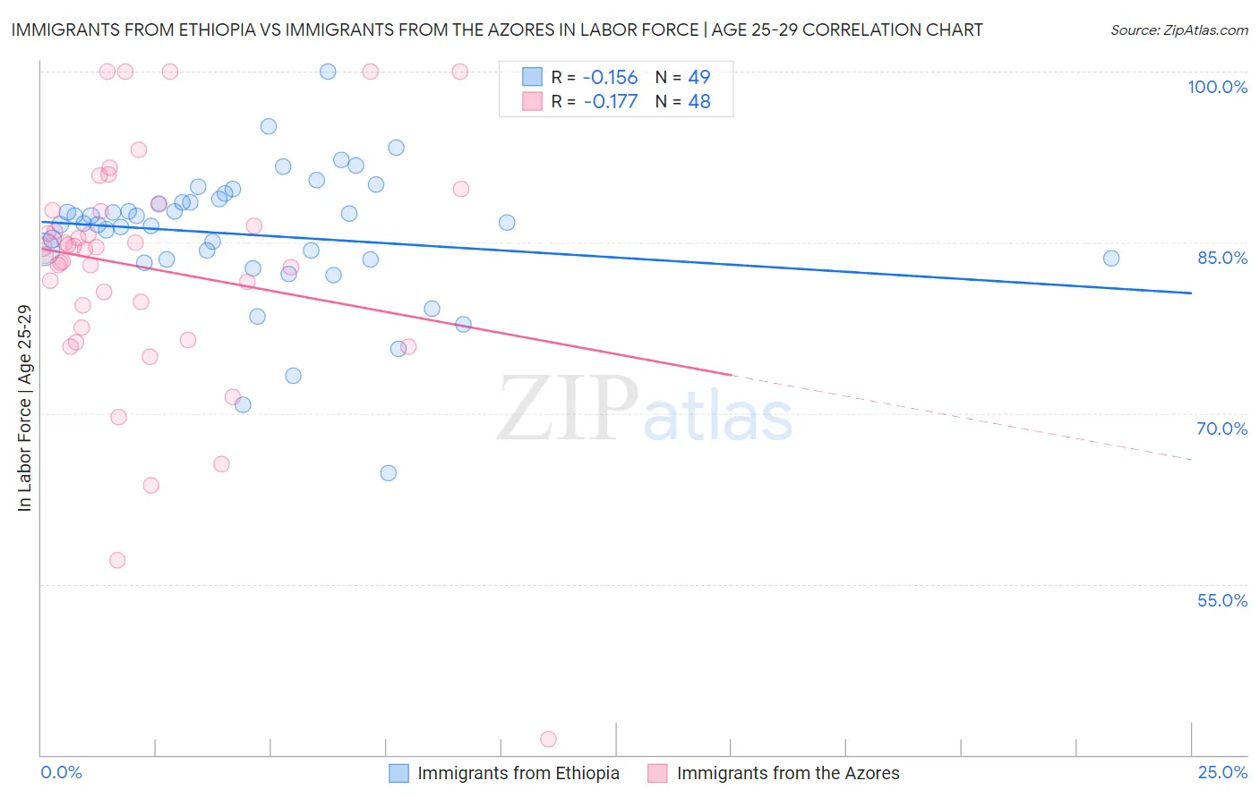 Immigrants from Ethiopia vs Immigrants from the Azores In Labor Force | Age 25-29
