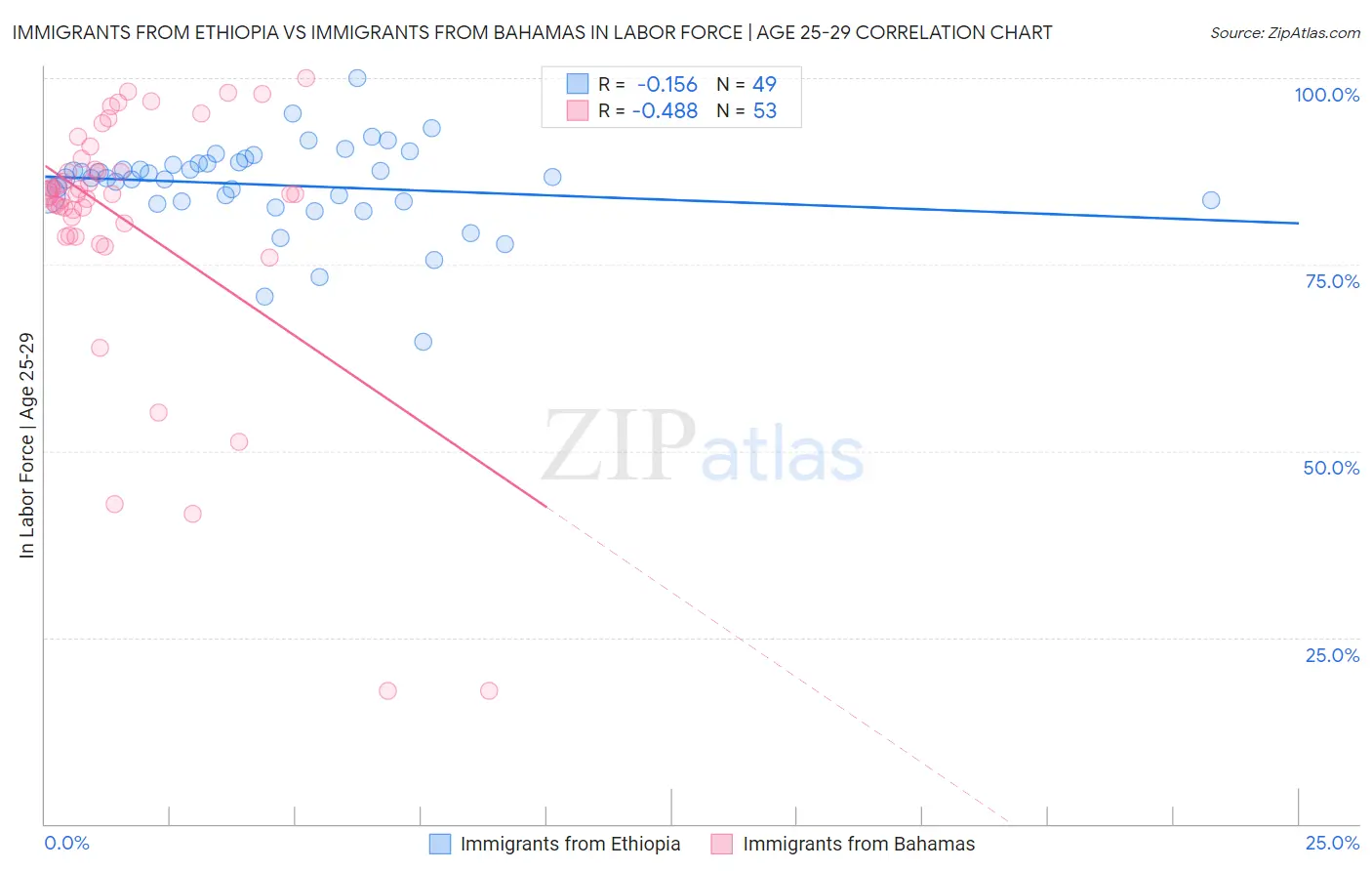 Immigrants from Ethiopia vs Immigrants from Bahamas In Labor Force | Age 25-29