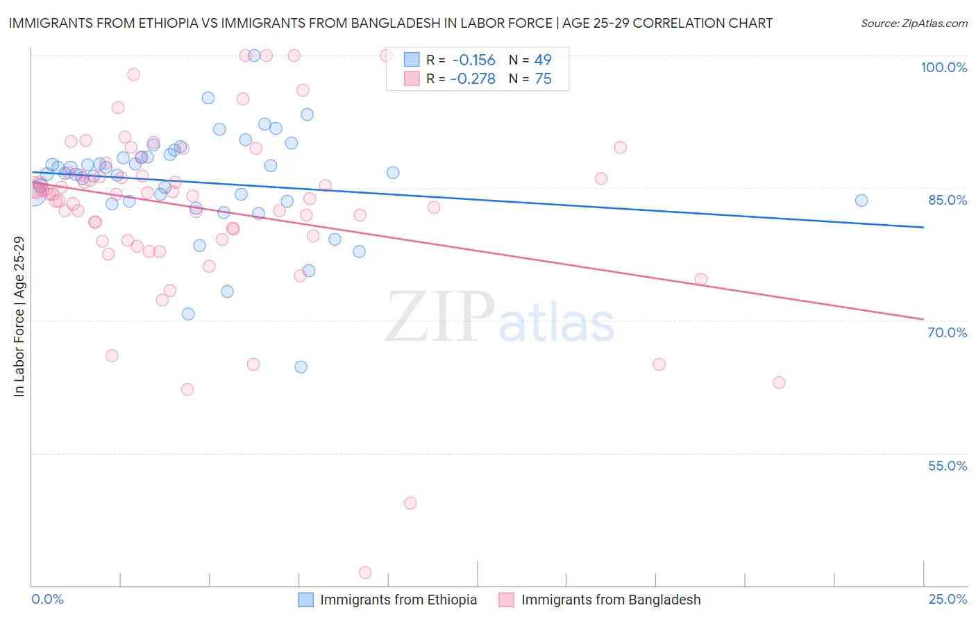 Immigrants from Ethiopia vs Immigrants from Bangladesh In Labor Force | Age 25-29
