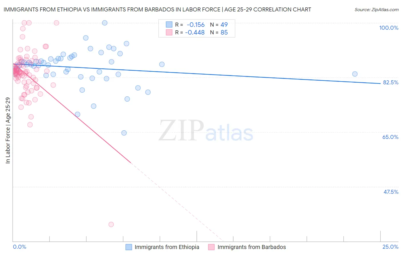 Immigrants from Ethiopia vs Immigrants from Barbados In Labor Force | Age 25-29