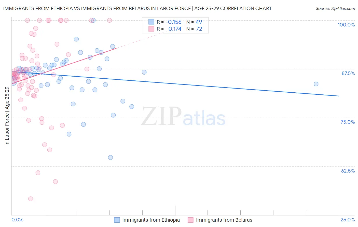 Immigrants from Ethiopia vs Immigrants from Belarus In Labor Force | Age 25-29