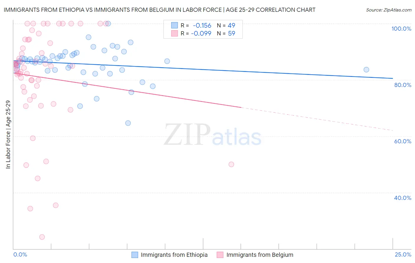 Immigrants from Ethiopia vs Immigrants from Belgium In Labor Force | Age 25-29