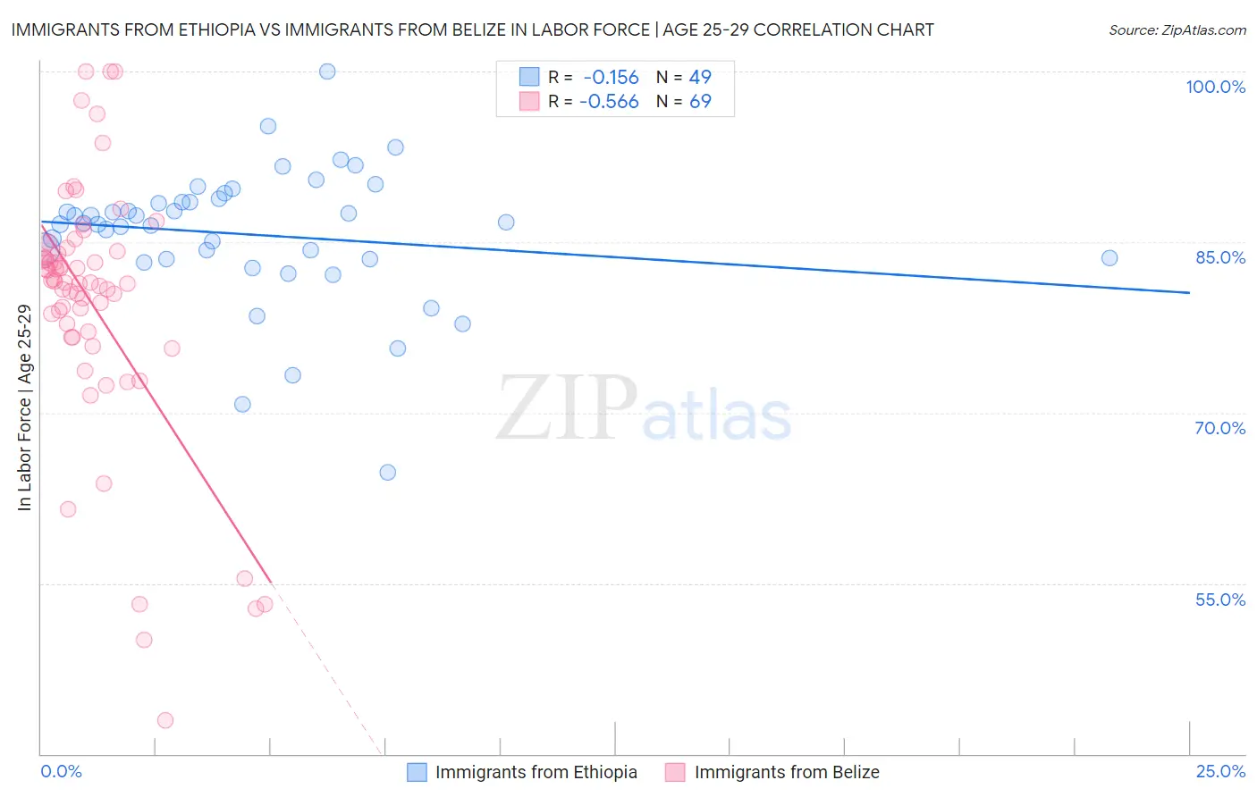Immigrants from Ethiopia vs Immigrants from Belize In Labor Force | Age 25-29