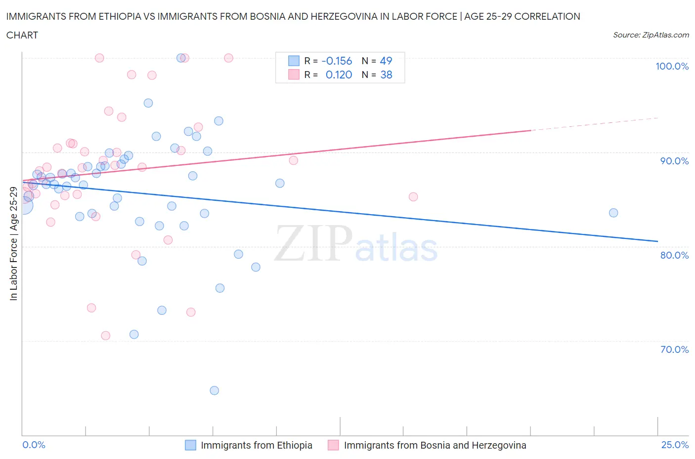 Immigrants from Ethiopia vs Immigrants from Bosnia and Herzegovina In Labor Force | Age 25-29