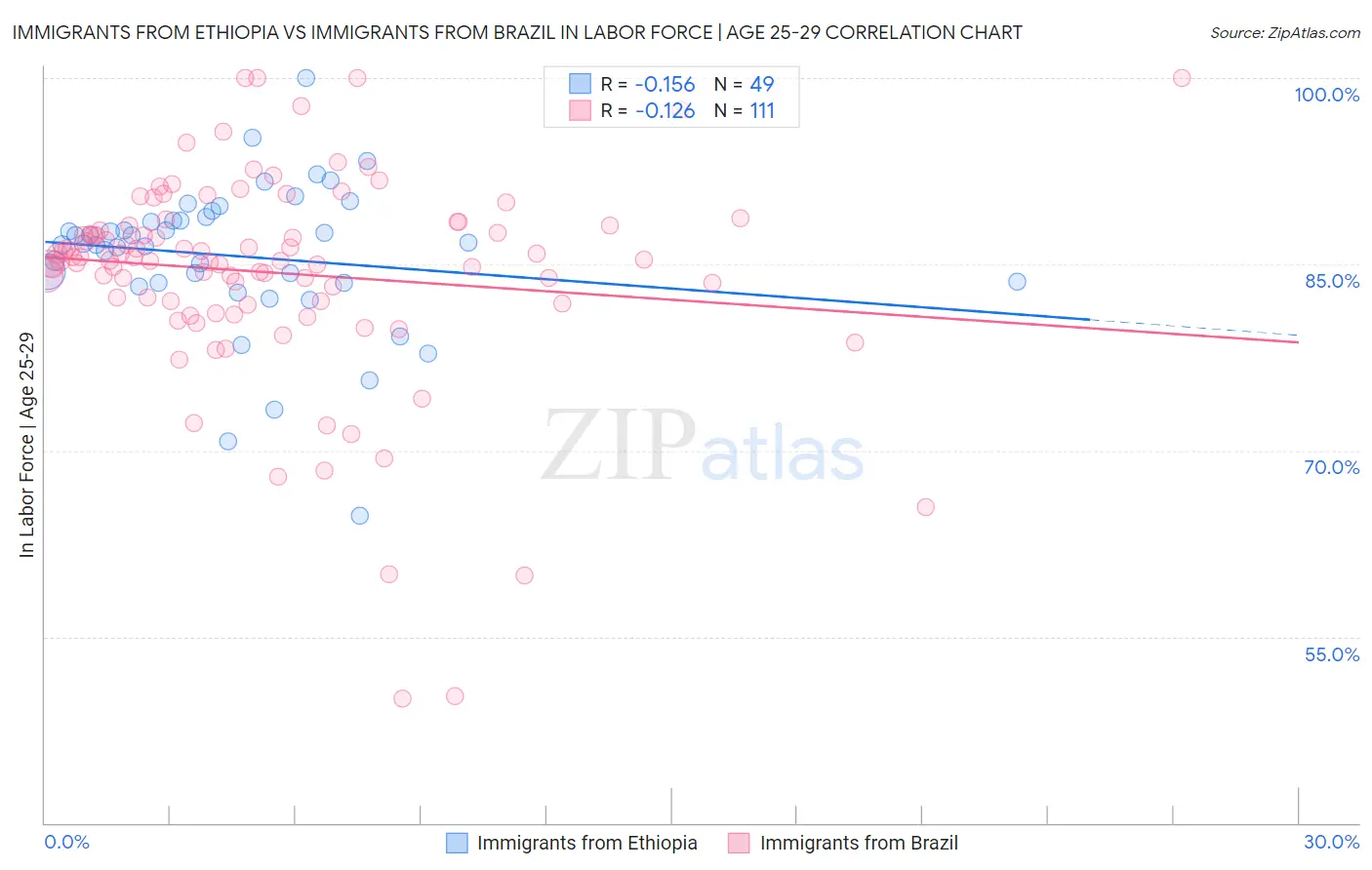 Immigrants from Ethiopia vs Immigrants from Brazil In Labor Force | Age 25-29