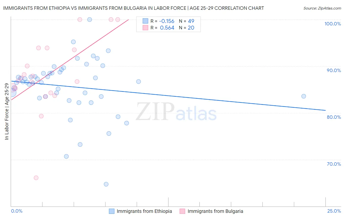 Immigrants from Ethiopia vs Immigrants from Bulgaria In Labor Force | Age 25-29