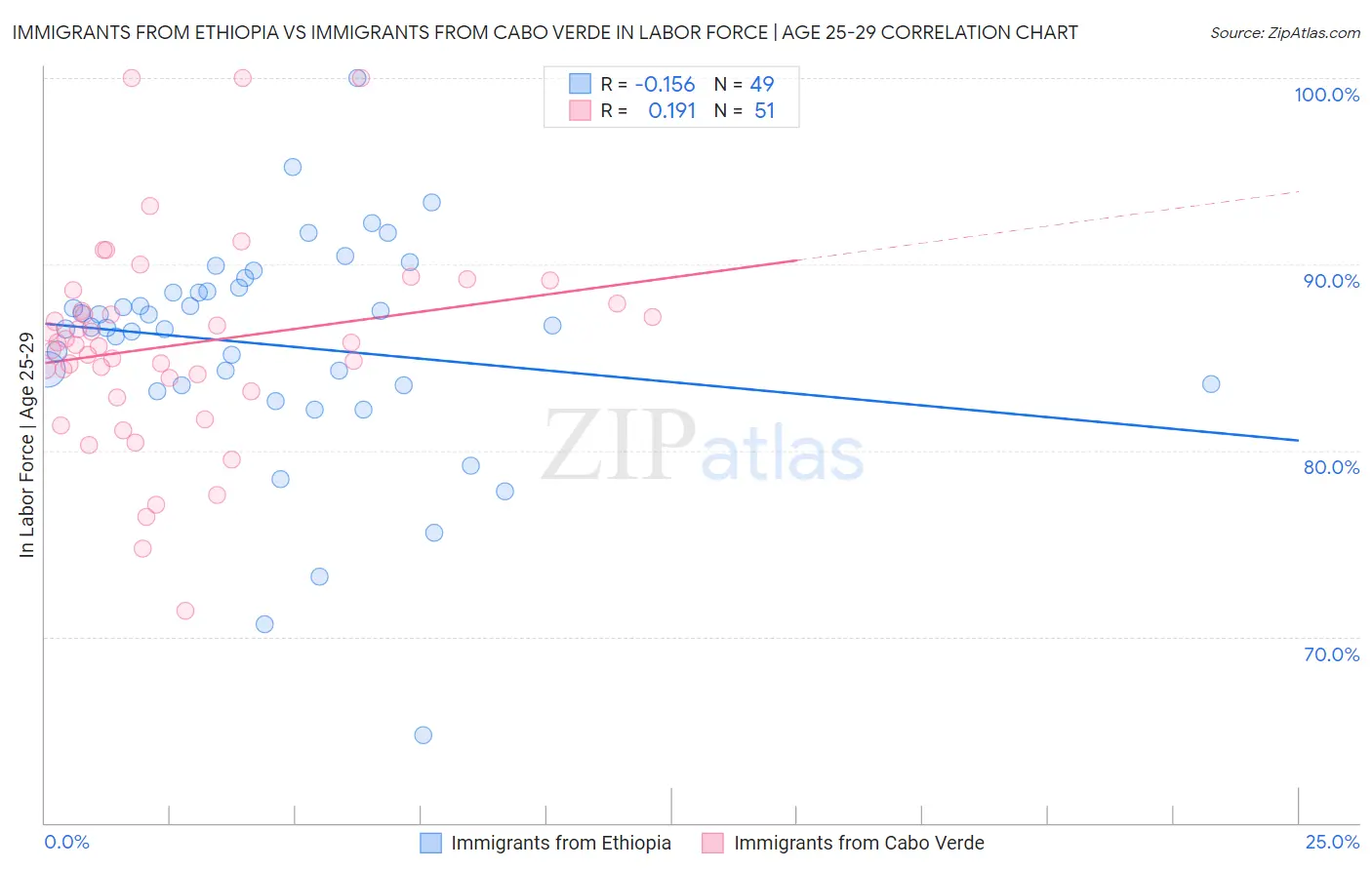 Immigrants from Ethiopia vs Immigrants from Cabo Verde In Labor Force | Age 25-29