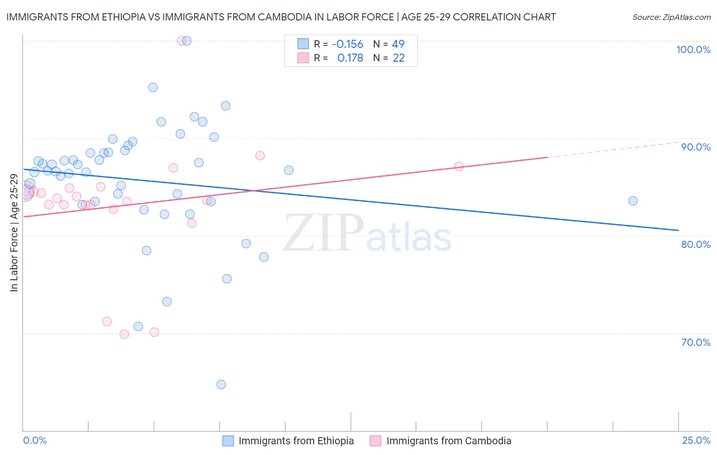 Immigrants from Ethiopia vs Immigrants from Cambodia In Labor Force | Age 25-29