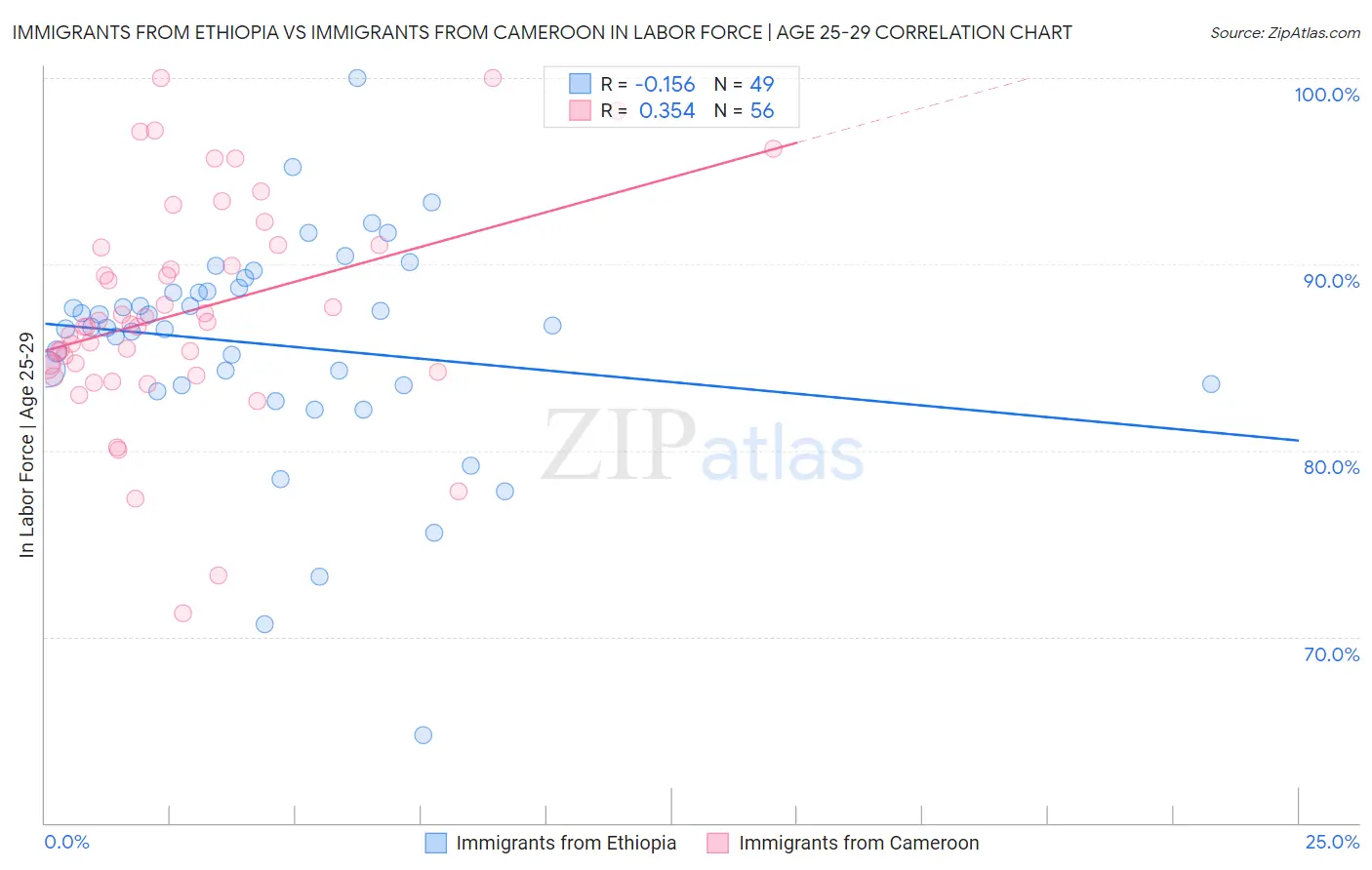 Immigrants from Ethiopia vs Immigrants from Cameroon In Labor Force | Age 25-29