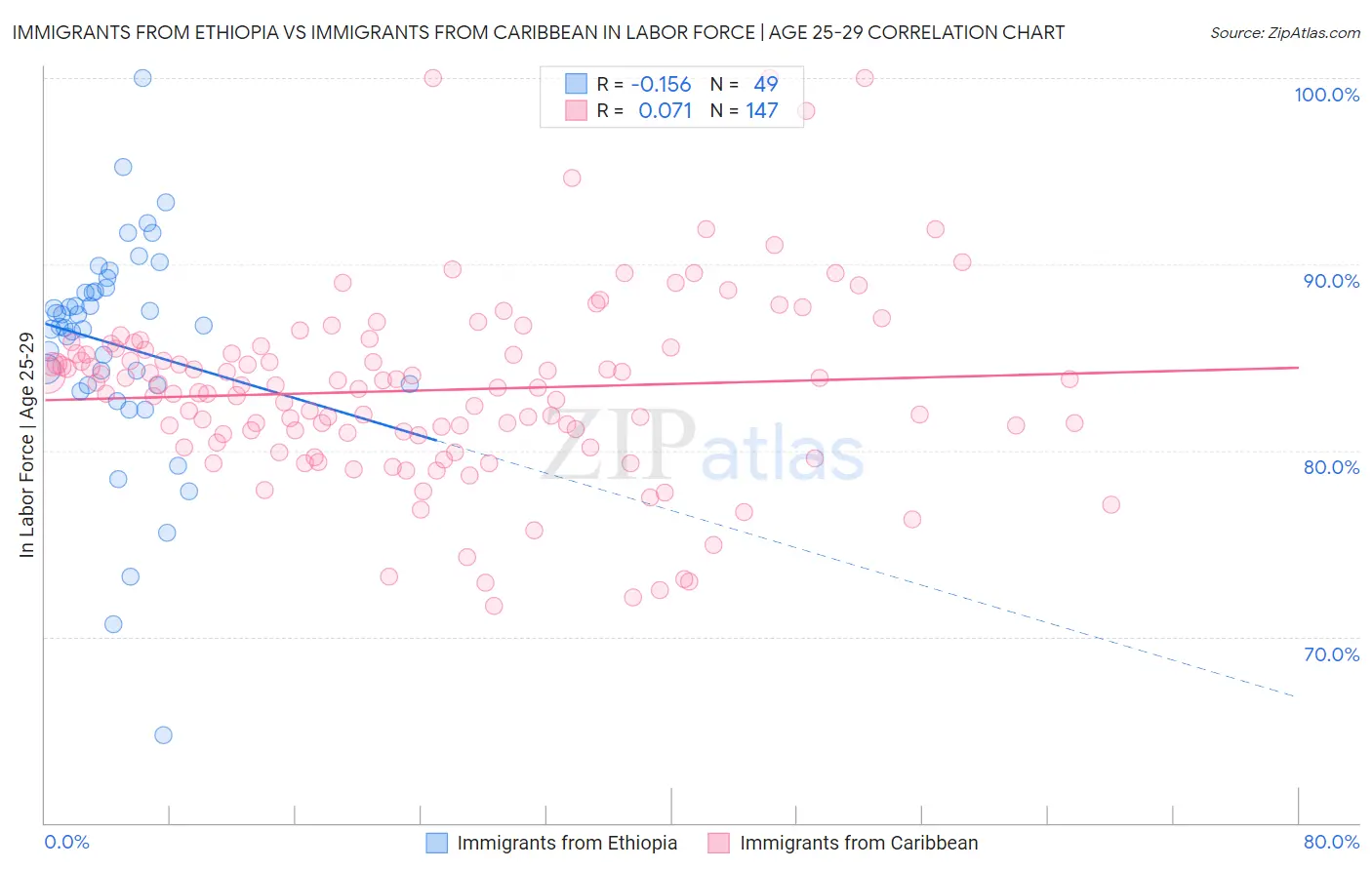Immigrants from Ethiopia vs Immigrants from Caribbean In Labor Force | Age 25-29
