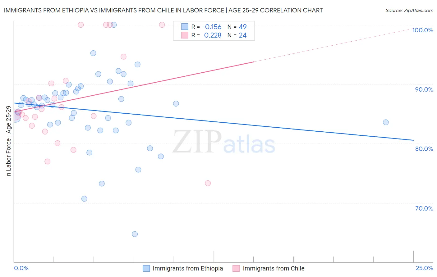 Immigrants from Ethiopia vs Immigrants from Chile In Labor Force | Age 25-29