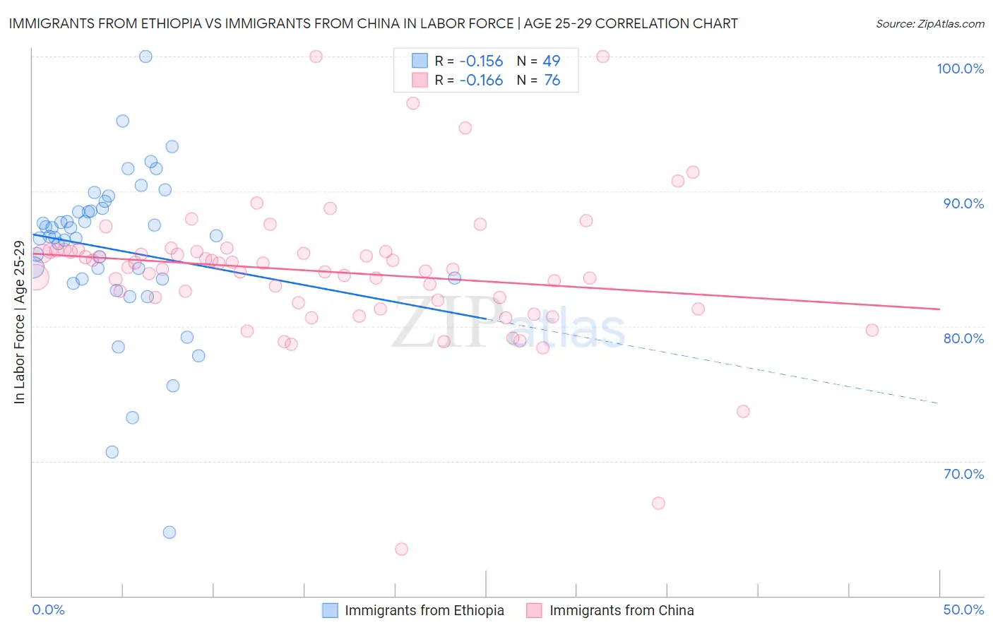 Immigrants from Ethiopia vs Immigrants from China In Labor Force | Age 25-29