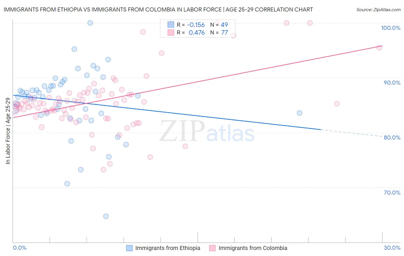 Immigrants from Ethiopia vs Immigrants from Colombia In Labor Force | Age 25-29