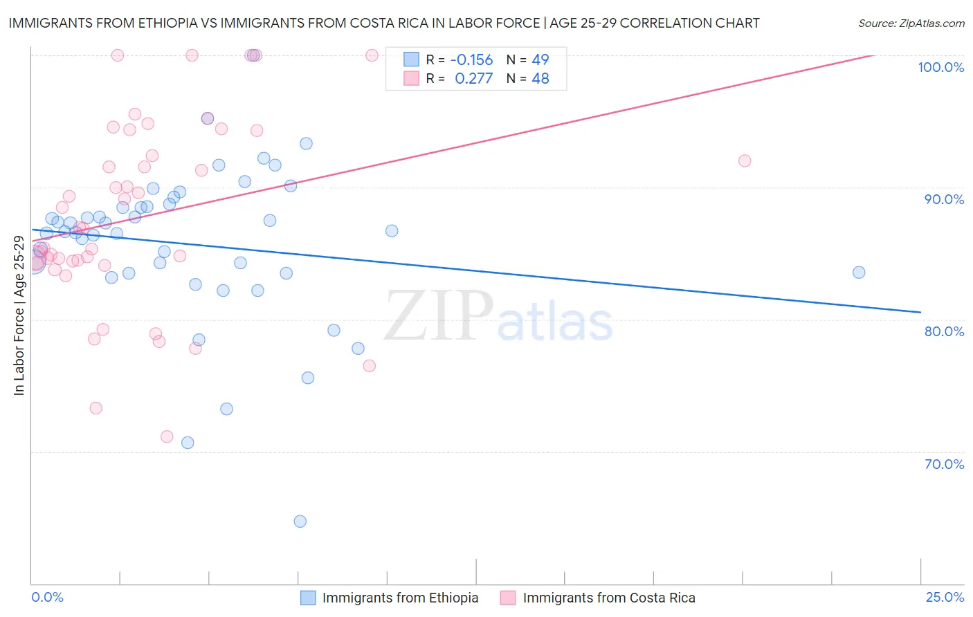 Immigrants from Ethiopia vs Immigrants from Costa Rica In Labor Force | Age 25-29
