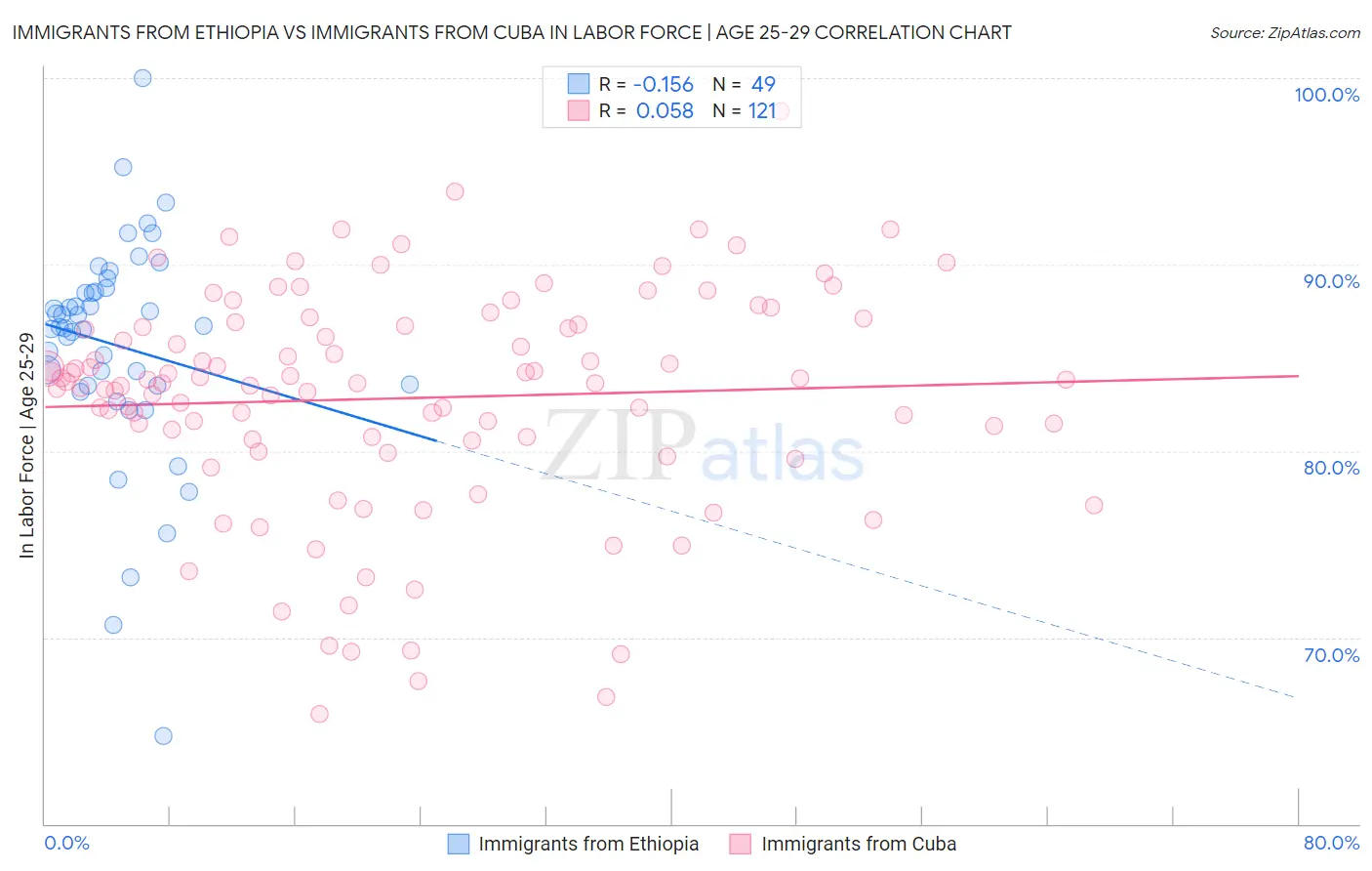 Immigrants from Ethiopia vs Immigrants from Cuba In Labor Force | Age 25-29