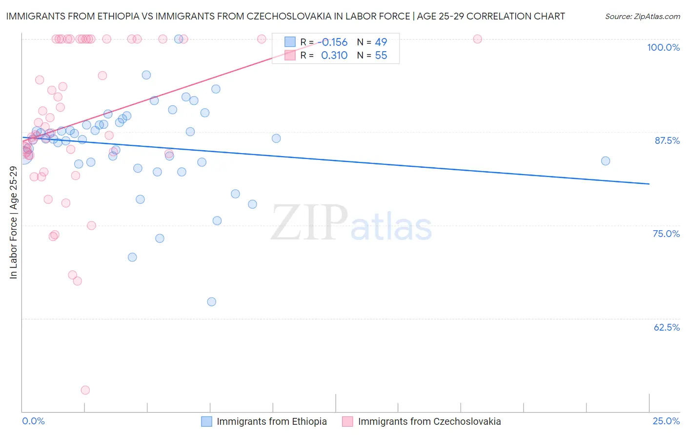 Immigrants from Ethiopia vs Immigrants from Czechoslovakia In Labor Force | Age 25-29