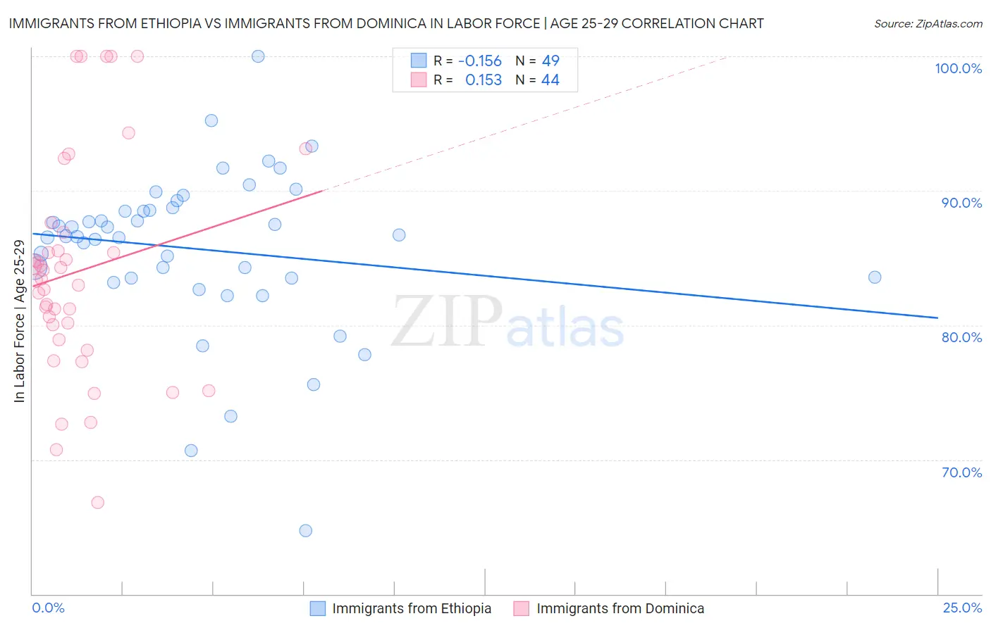 Immigrants from Ethiopia vs Immigrants from Dominica In Labor Force | Age 25-29