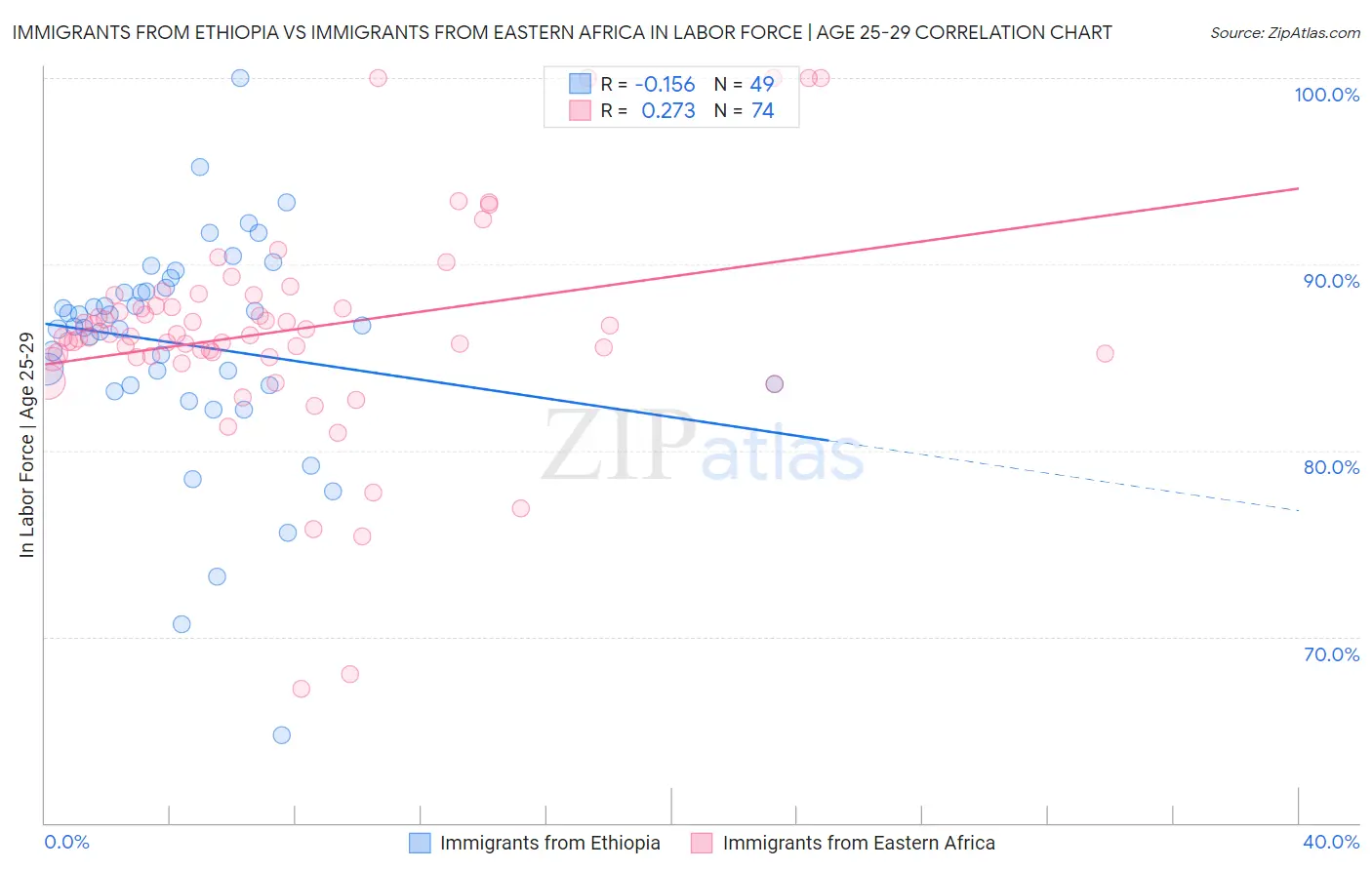 Immigrants from Ethiopia vs Immigrants from Eastern Africa In Labor Force | Age 25-29