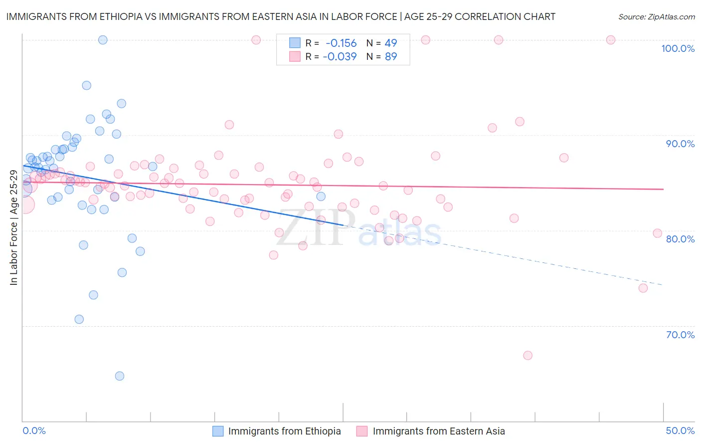 Immigrants from Ethiopia vs Immigrants from Eastern Asia In Labor Force | Age 25-29