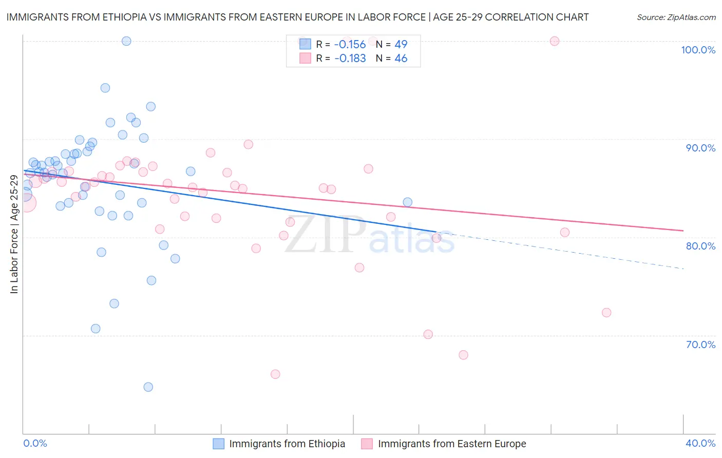 Immigrants from Ethiopia vs Immigrants from Eastern Europe In Labor Force | Age 25-29