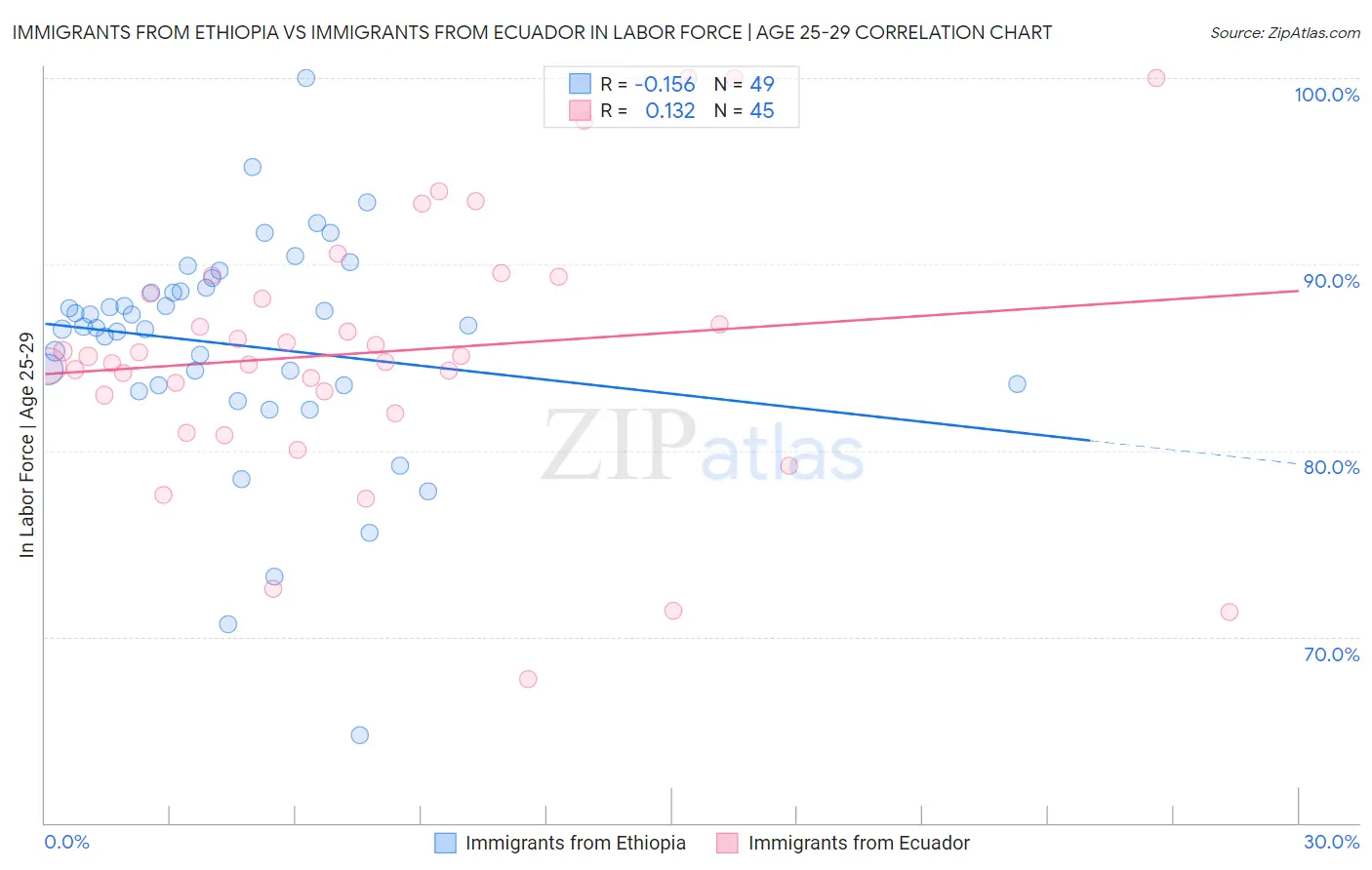 Immigrants from Ethiopia vs Immigrants from Ecuador In Labor Force | Age 25-29