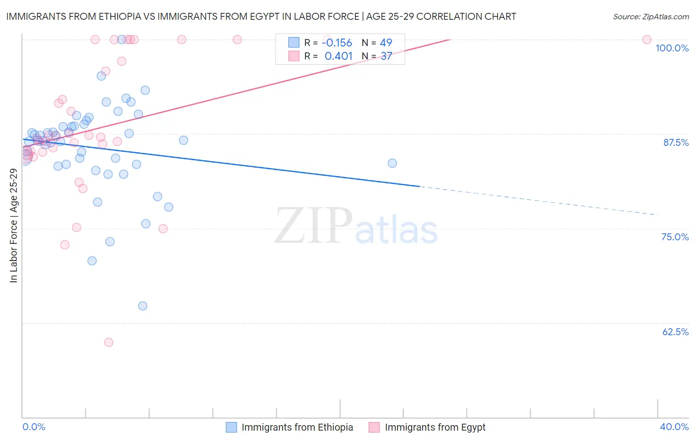 Immigrants from Ethiopia vs Immigrants from Egypt In Labor Force | Age 25-29