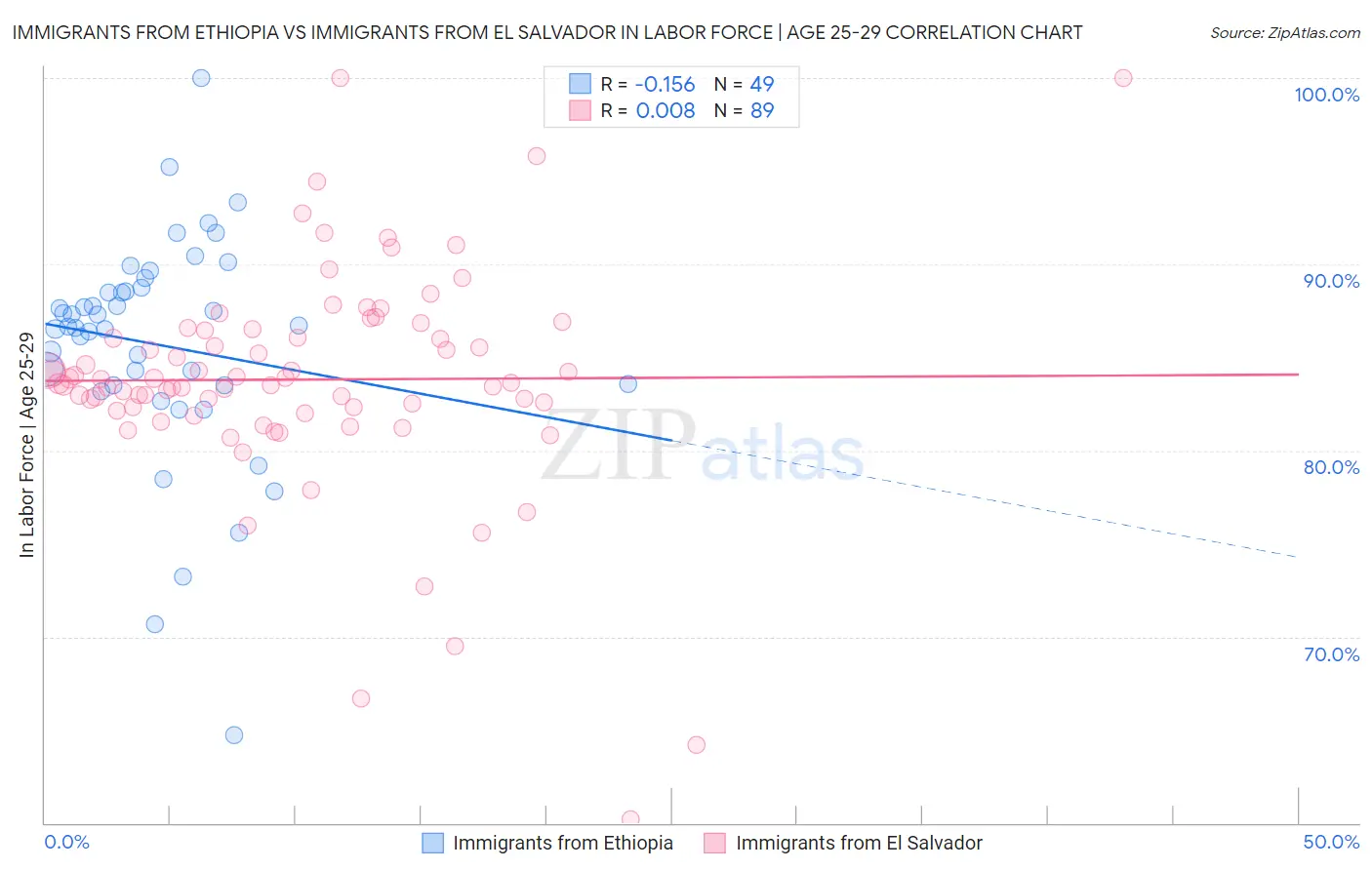 Immigrants from Ethiopia vs Immigrants from El Salvador In Labor Force | Age 25-29