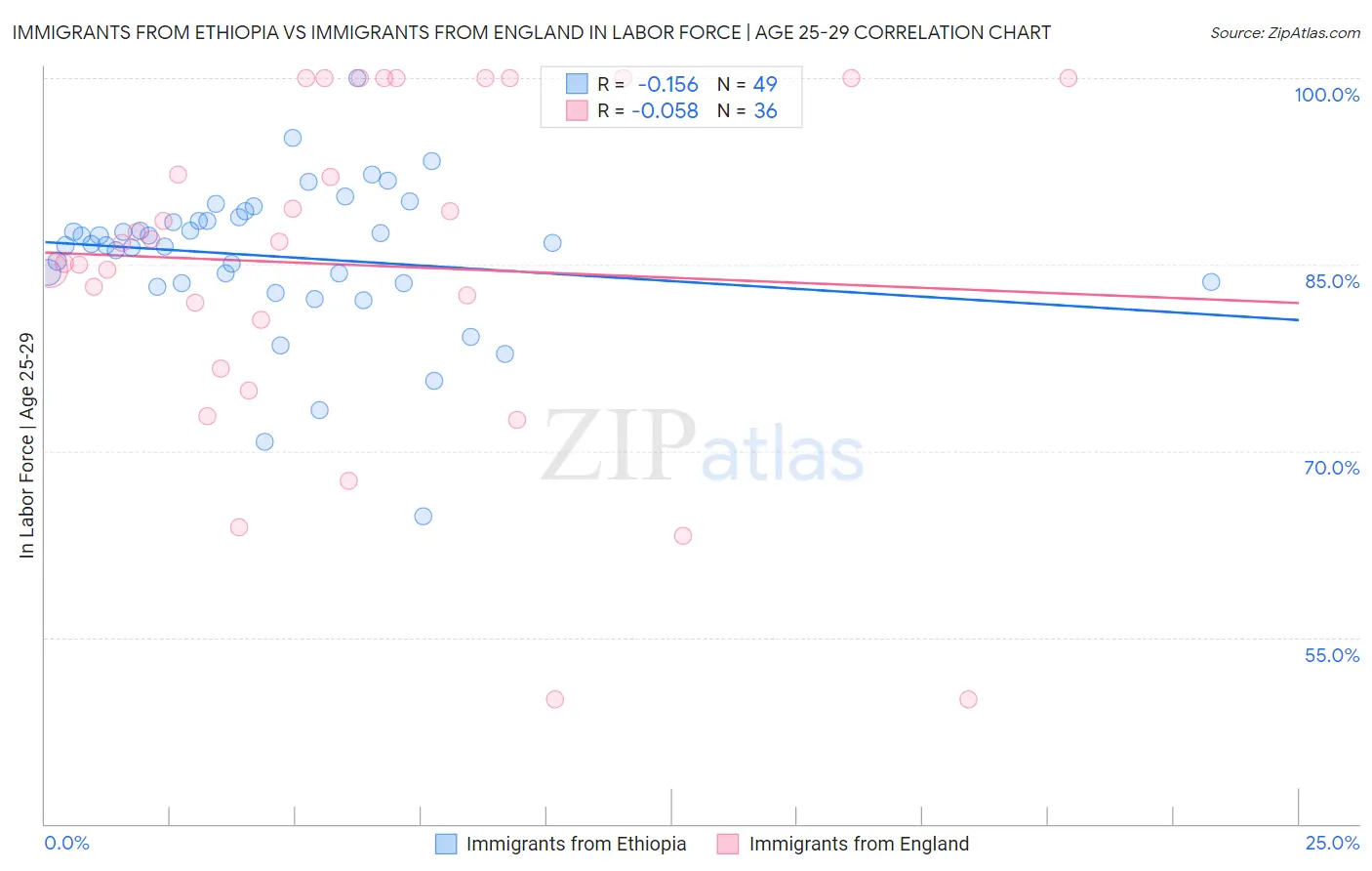 Immigrants from Ethiopia vs Immigrants from England In Labor Force | Age 25-29