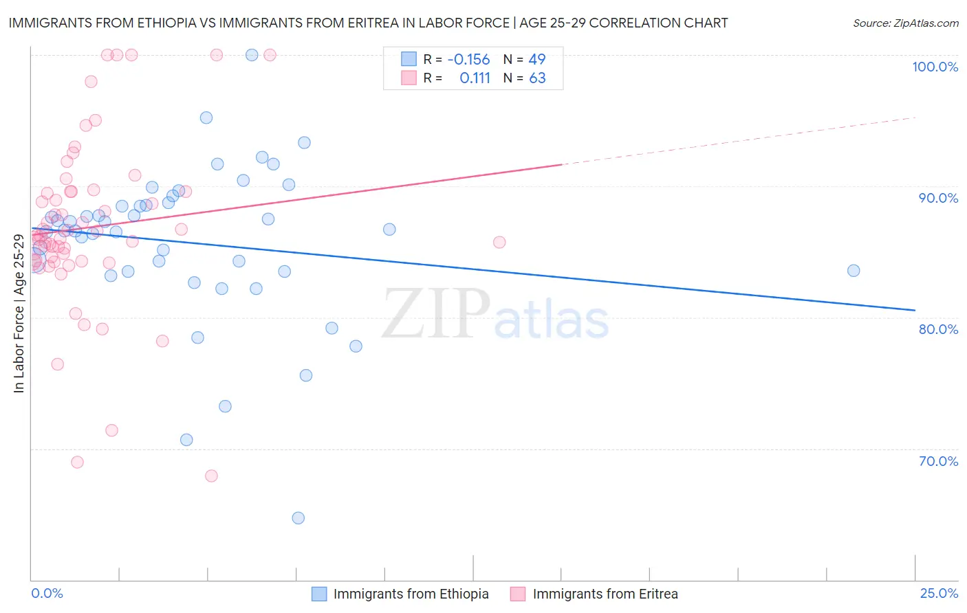 Immigrants from Ethiopia vs Immigrants from Eritrea In Labor Force | Age 25-29