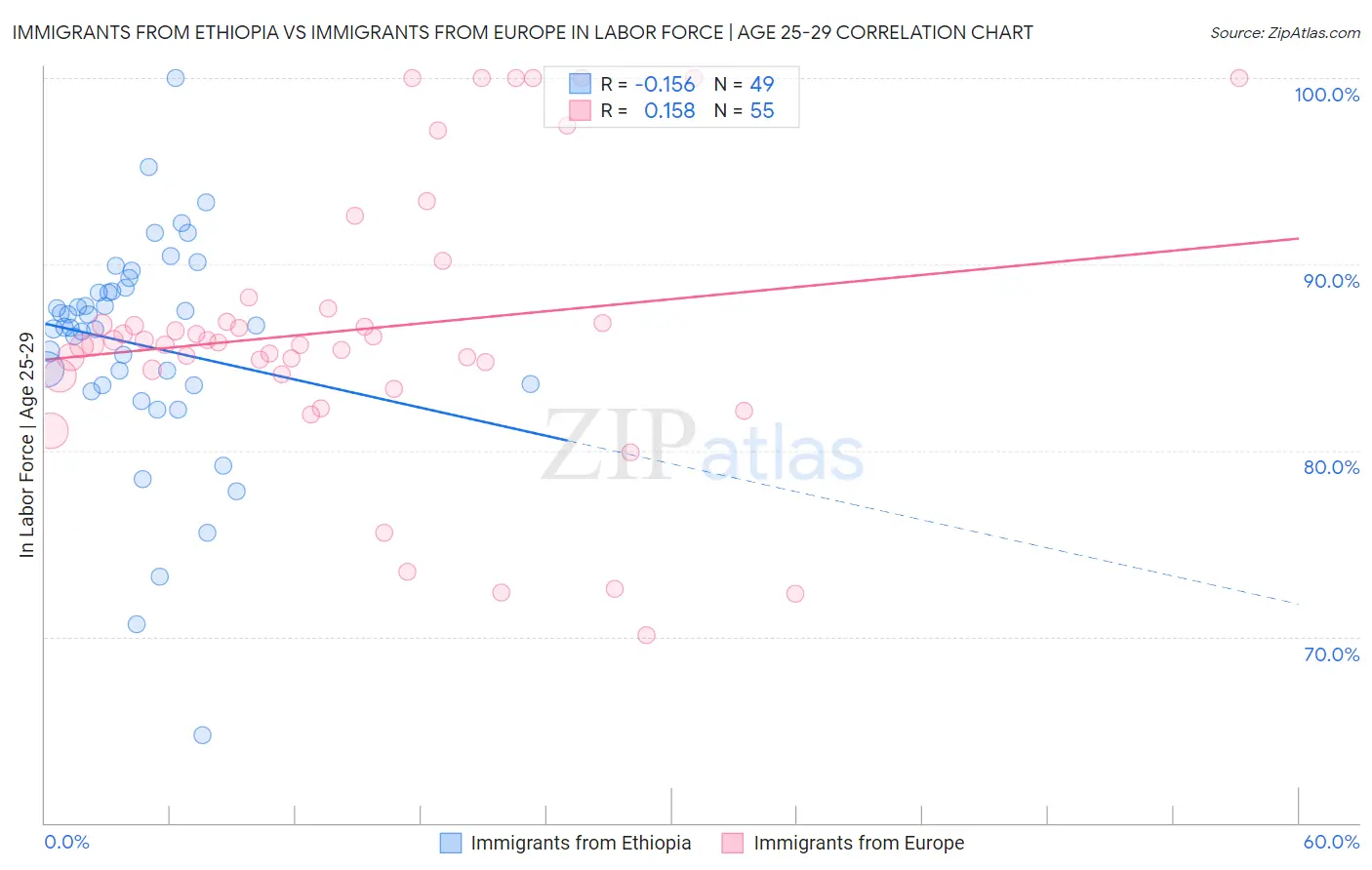 Immigrants from Ethiopia vs Immigrants from Europe In Labor Force | Age 25-29