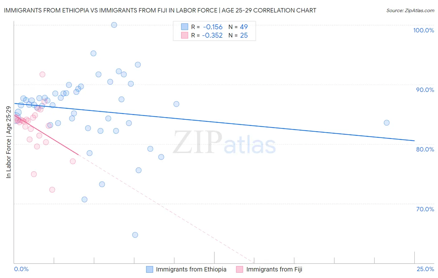 Immigrants from Ethiopia vs Immigrants from Fiji In Labor Force | Age 25-29