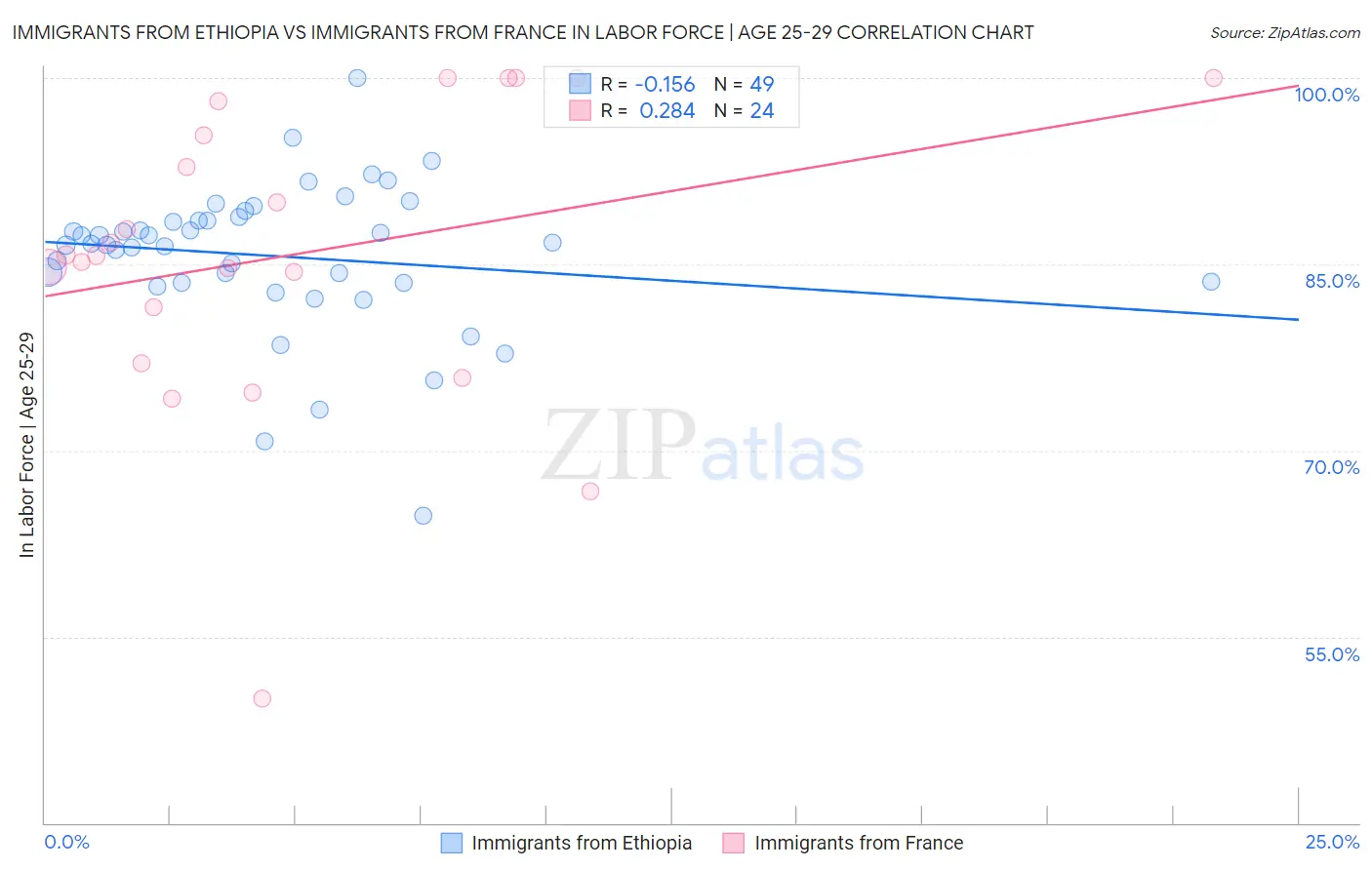 Immigrants from Ethiopia vs Immigrants from France In Labor Force | Age 25-29