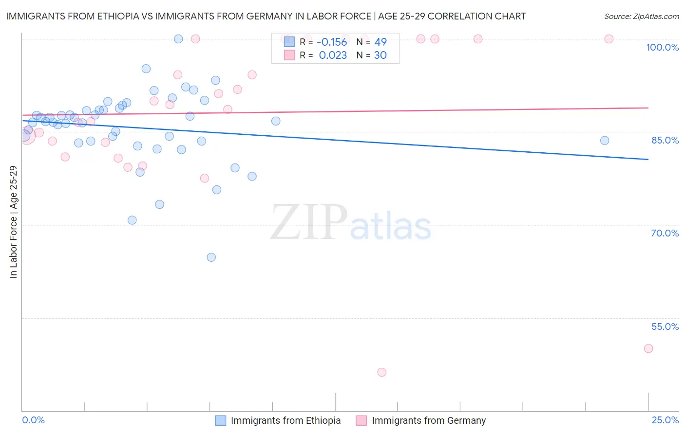 Immigrants from Ethiopia vs Immigrants from Germany In Labor Force | Age 25-29